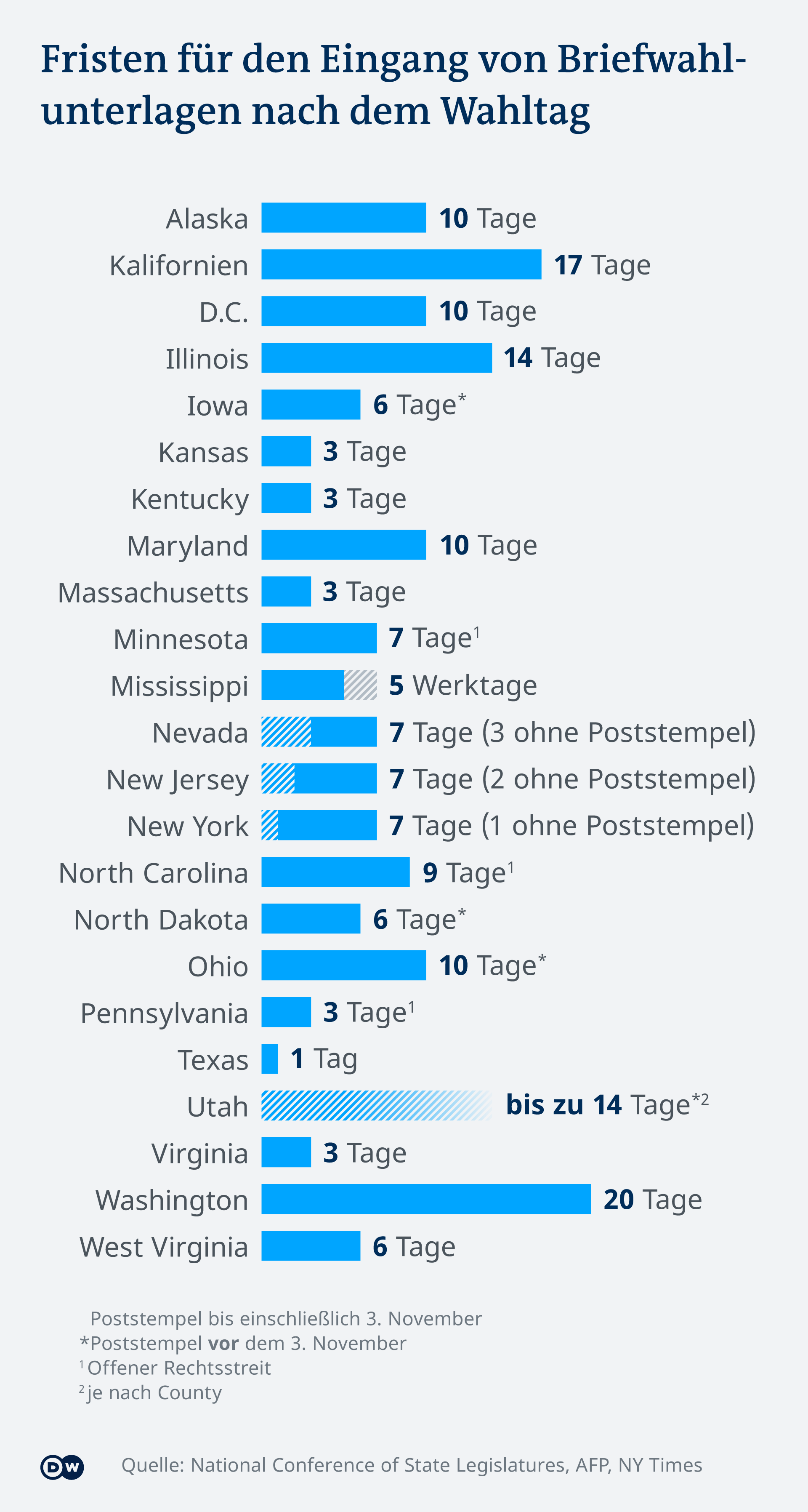 Wahlbetrug USA 2020